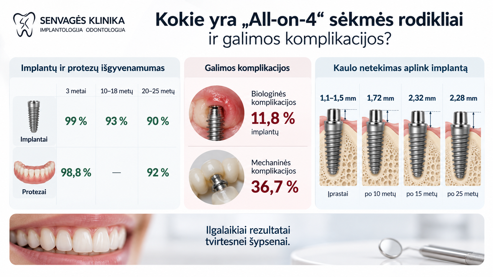 Infografika apie „All-on-4“ ilgalaikius rezultatus: implantų išgyvenamumas siekia apie 99 % po 3 metų, 93 % po 10–18 metų ir 90 % po 20–25 metų. Biologinės komplikacijos – 11,8 %, mechaninės – 36,7 %. Ribinio kaulo netekimas ilgainiui siekia apie 1,1–2,32 mm.